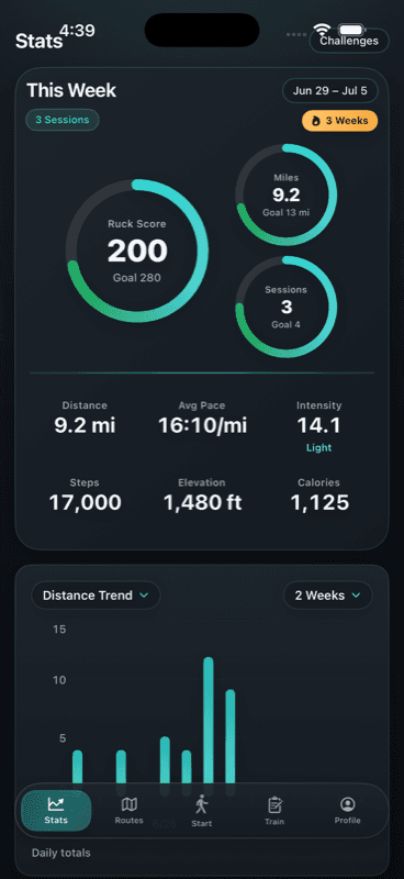 Ruckly stats dashboard with weekly Ruck Score, trends, and goals